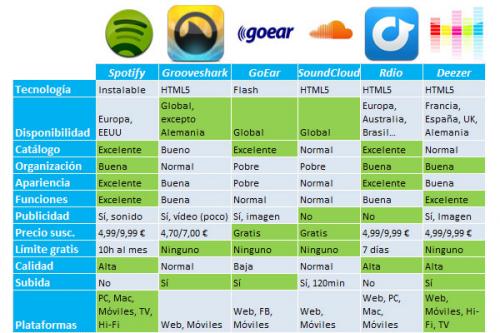 Imagen - Comparativa de los mejores servicios online musicales