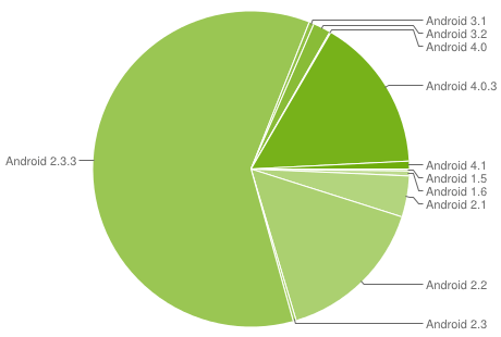 Imagen - Ice Cream Sandwich est&aacute; en el 16% de los dispositivos Android y Jelly Bean en el 0,8%
