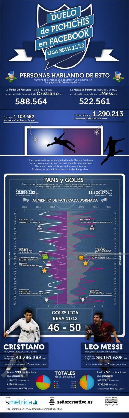 Imagen - Cristiano Ronaldo vs Lionel Messi en Facebook