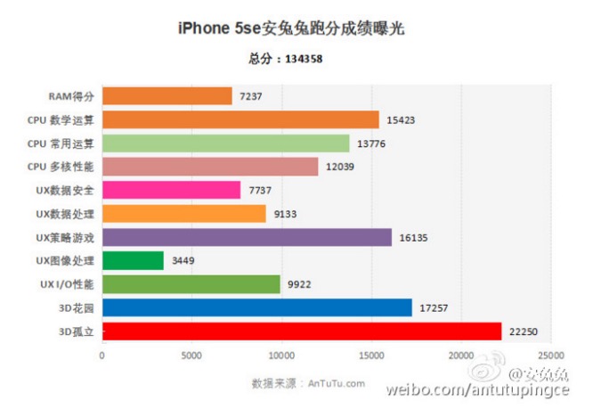 Imagen - El iPhone SE es más potente que el iPhone 6s