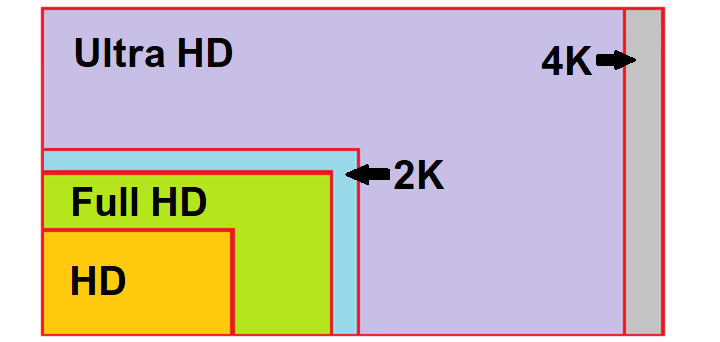 Imagen - ¿Qué es 4K, 2K o Ultra HD?