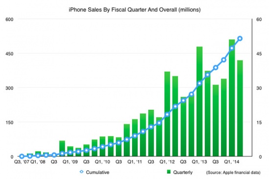 Imagen - Apple ya ha vendido más de 500 millones de iPhones