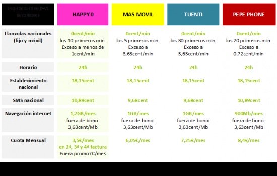 Imagen - Happy Móvil amplía promoción del 50% de descuento a su tarifa Habla y Navega 1Gb