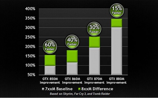 Imagen - NVIDIA GeForce GTX 800M basadas en Maxwell ya son oficiales