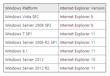 Imagen - Microsoft solo dará soporte a la ultima versión de Internet Explorer