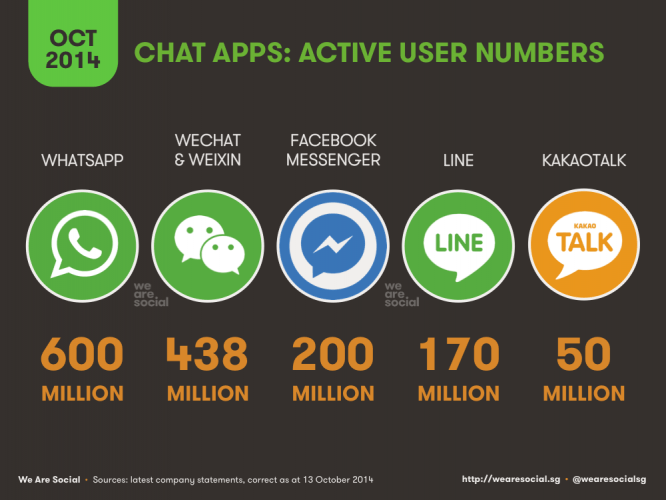 Imagen - WhatsApp es la cuarta plataforma social
