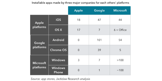 Imagen - ¿Cuántas apps desarrollan para la competencia Apple, Google y Microsoft?