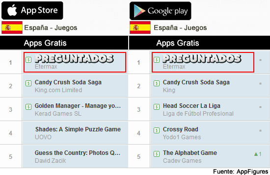 Imagen - Preguntados se convierte en el juego número 1 en España
