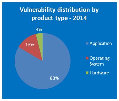Imagen - Internet Explorer y Mac OS X, los más vulnerables en seguridad del 2014