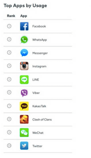Imagen - WhatsApp es la segunda app más utilizada en el mundo, ¿cuál es la primera?