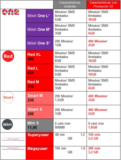Imagen - Vodafone duplica los megas y minutos durante el verano