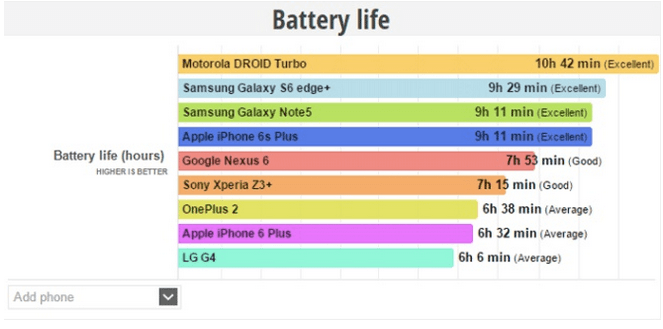 Imagen - La batería del iPhone 6s Plus iguala a la del Galaxy S6 Edge +