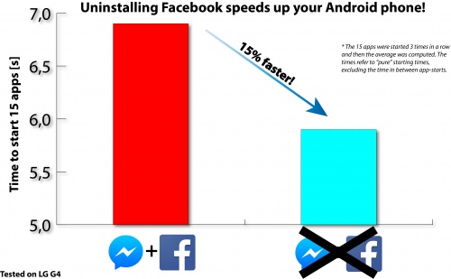 Imagen - Desinstala Facebook de tu Android y mejora el rendimiento