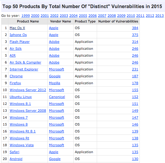Imagen - iOS y Mac OS X fueron los sistemas operativos más vulnerables de 2015