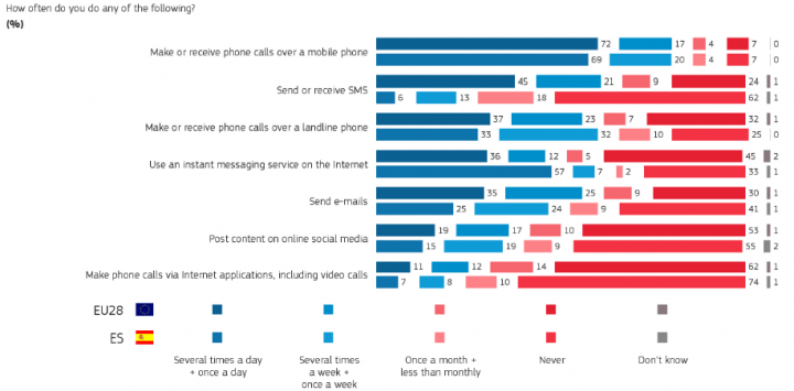 Imagen - Los españoles somos los que más usamos WhatsApp y menos SMS enviamos