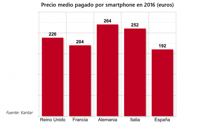 Imagen - ¿Cuánto gastan españoles y europeos en sus smartphones?
