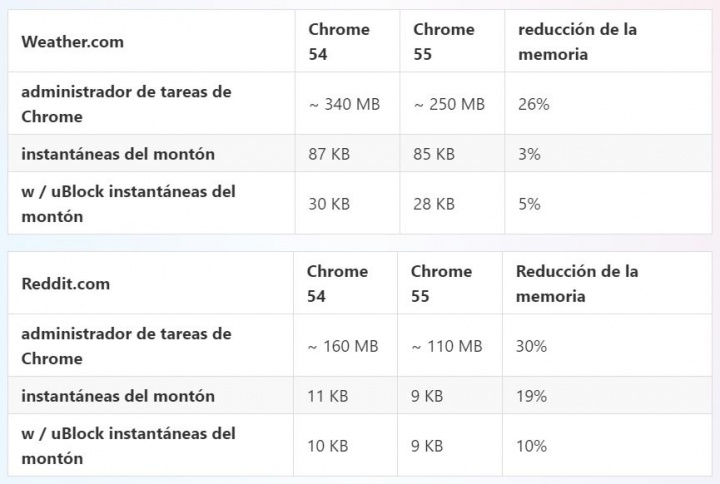 Imagen - Chrome 55 usa un 30% menos de memoria RAM que Chrome 54