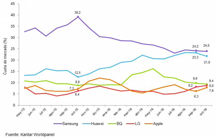 Imagen - Los teléfonos más vendidos en España en el tercer trimestre de 2016