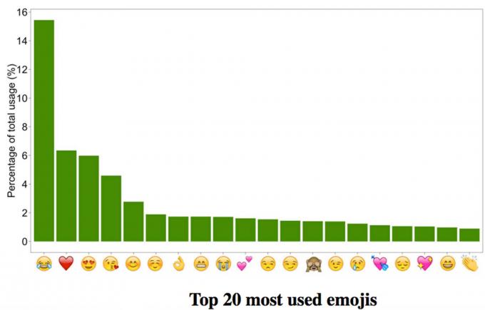Imagen - ¿Cuál es el emoji más usado del mundo?