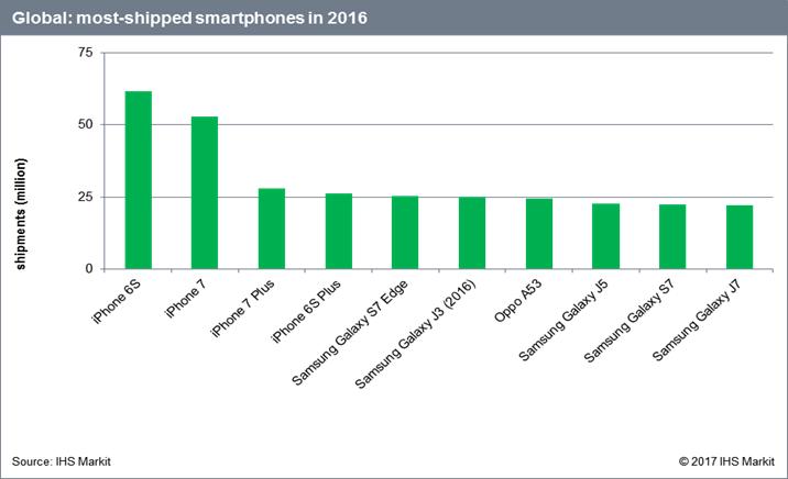 Imagen - Esta es la lista de los smartphones más vendidos en el 2016 en el mundo