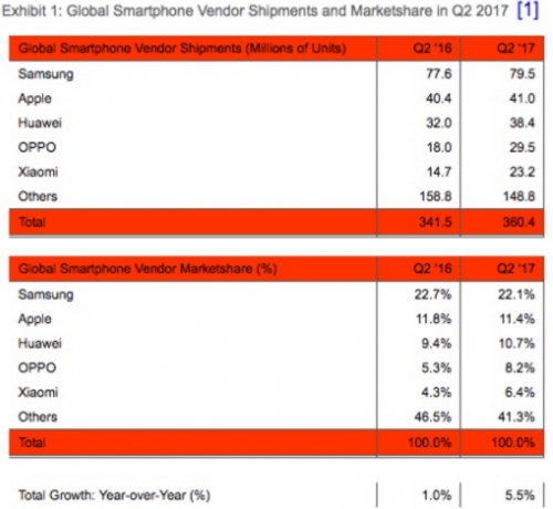 Imagen - Estos son los 5 fabricantes de móviles que más venden en el mundo