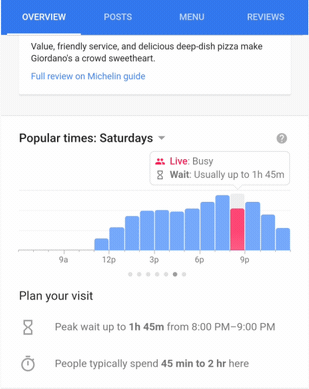 Imagen - Google indicará el tiempo de espera en los restaurantes desde Maps y el buscador