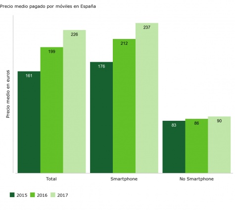 Imagen - Los móviles más vendidos en España durante 2017
