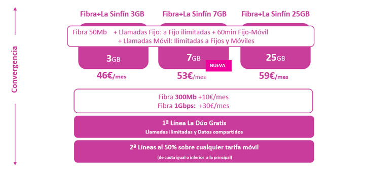 Imagen - Yoigo renueva las tarifas La Sinfín y La Ciento, y añade una segunda móvil gratis en fibra