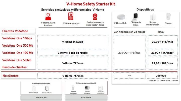 Imagen - Vodafone One añade V-Home, el sistema de hogar inteligente