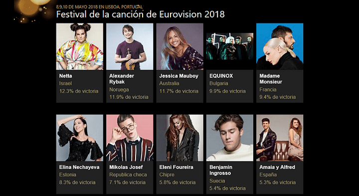 Imagen - Bing predice que Amaia y Alfred quedarán entre los 10 primeros en Eurovisión