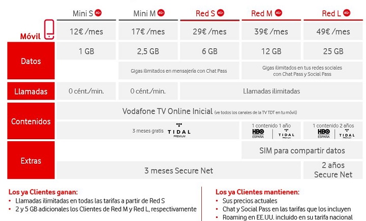 Imagen - Vodafone mejora sus tarifas: más datos, velocidad y llamadas ilimitadas al mismo precio