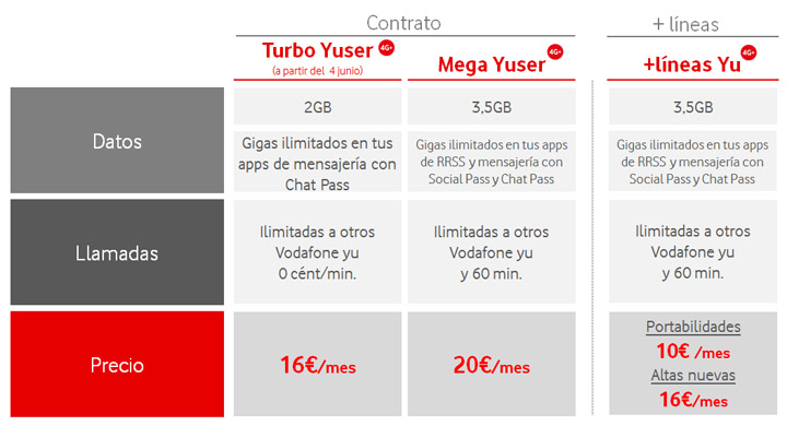 Imagen - Vodafone Yu añade datos gratis para redes sociales en las tarifas de contrato