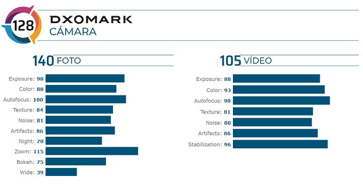 Imagen - La cámara del Huawei P40 Pro según DxOMark