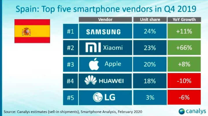 Imagen - Ranking marcas de móviles más vendidas en España en Q1 2020