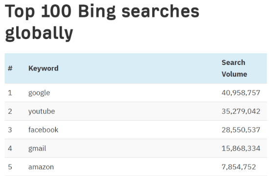 Imagen - Google es la palabra más buscada en Bing