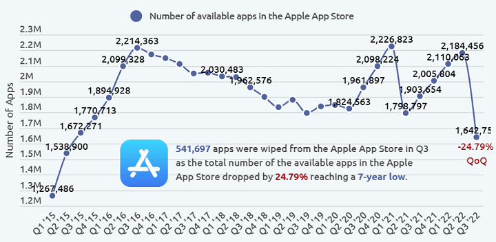 Imagen - Apple elimina 540.000 apps por &quot;abandonadas&quot;