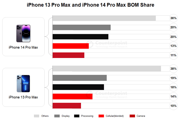 Imagen - Esto es lo que cuesta fabricar el iPhone 14 Pro Max
