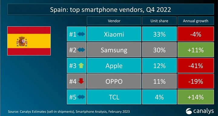 Imagen - Top fabricantes de móviles en el Q4 2022