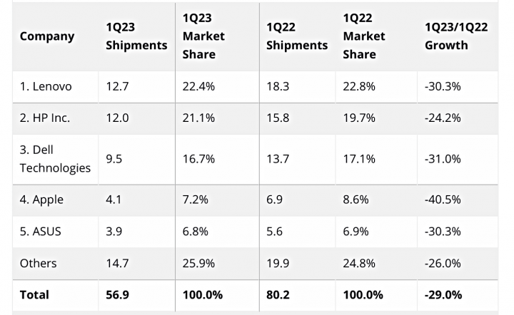 Imagen - Apple vende un 40% menos de Macs que hace 1 año