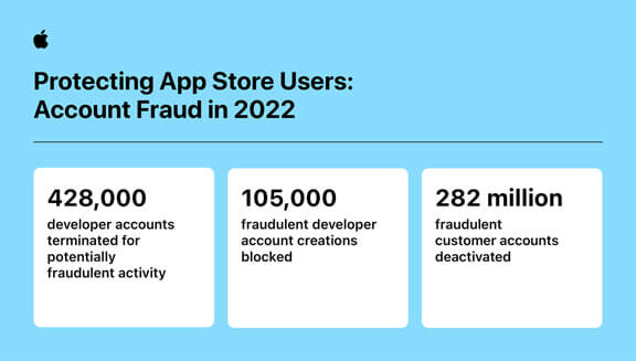 Imagen - Apple suspendió 1,7 millones de apps por fraudulentas