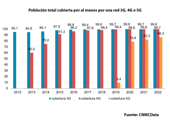 Imagen - Fibra y 5G en España en 2023: velocidades y tráfico