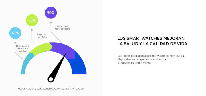 Imagen - El 87% de los usuarios de smartwatches ha incorporado nuevos comportamientos saludables