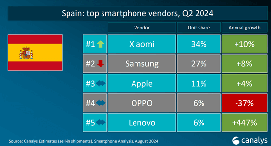 Imagen - Ranking marcas de móviles más vendidas en España en Q2 2024