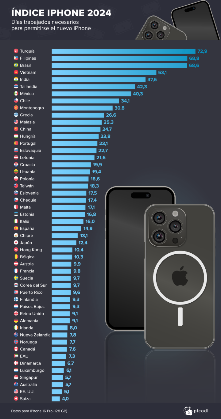 Imagen - iPhone 16, ¿cuánto hay que trabajar en cada país para comprarlo?