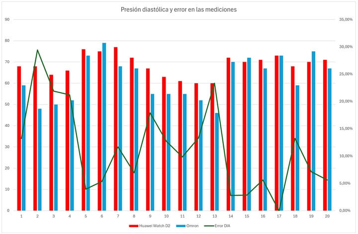 Imagen - Comparativa: Huawei Watch D2 vs tensiómetro médico para medir la tensión arterial