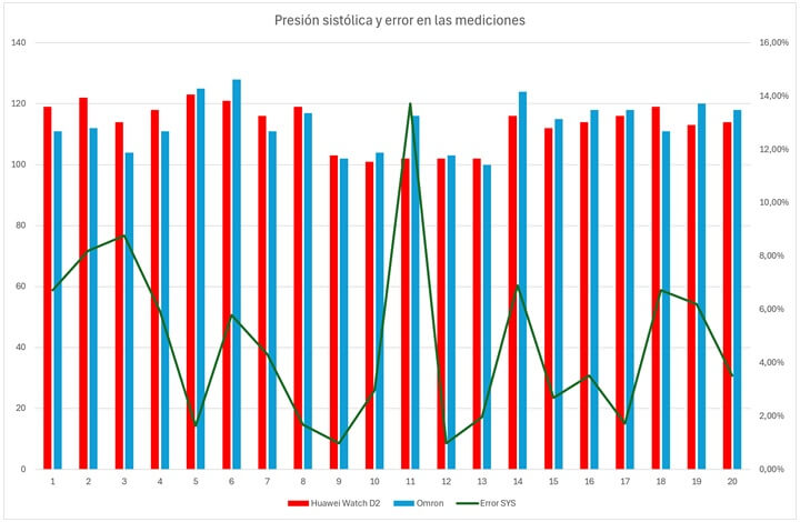 Imagen - Comparativa: Huawei Watch D2 vs tensiómetro médico para medir la tensión arterial