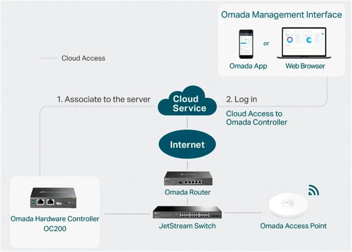 Imagen - TP-Link Omada simplifica la creación, configuración y mantenimiento de redes inalámbricas