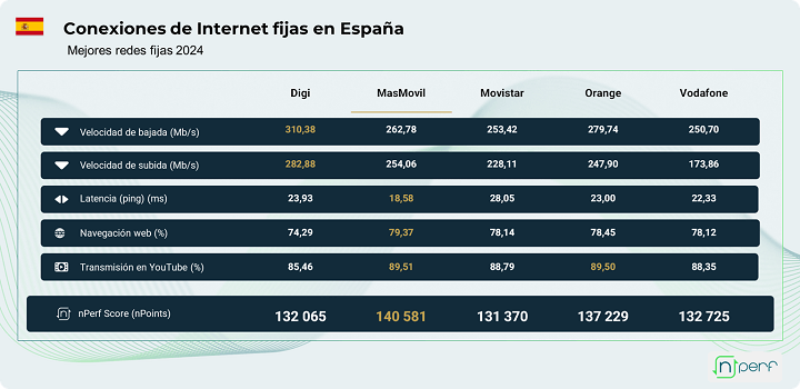 Imagen - No te lo imaginas: operador con mejor red fija de Internet en 2024