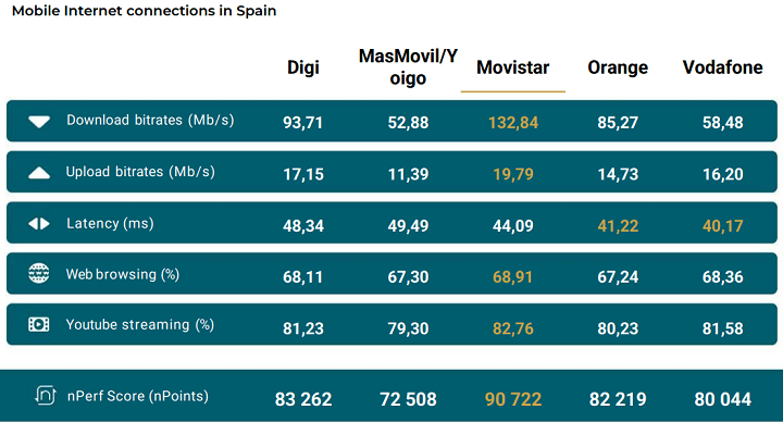 Imagen - No te lo imaginas: operador con mejor red móvil de Internet en 2024