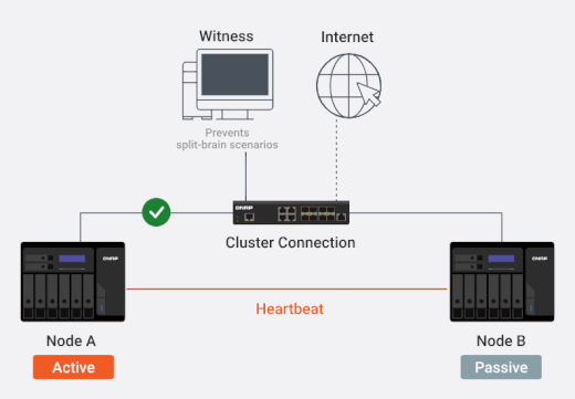 Imagen - Alta disponibilidad (HA) en QNAP: así funciona el sistema de NAS dual